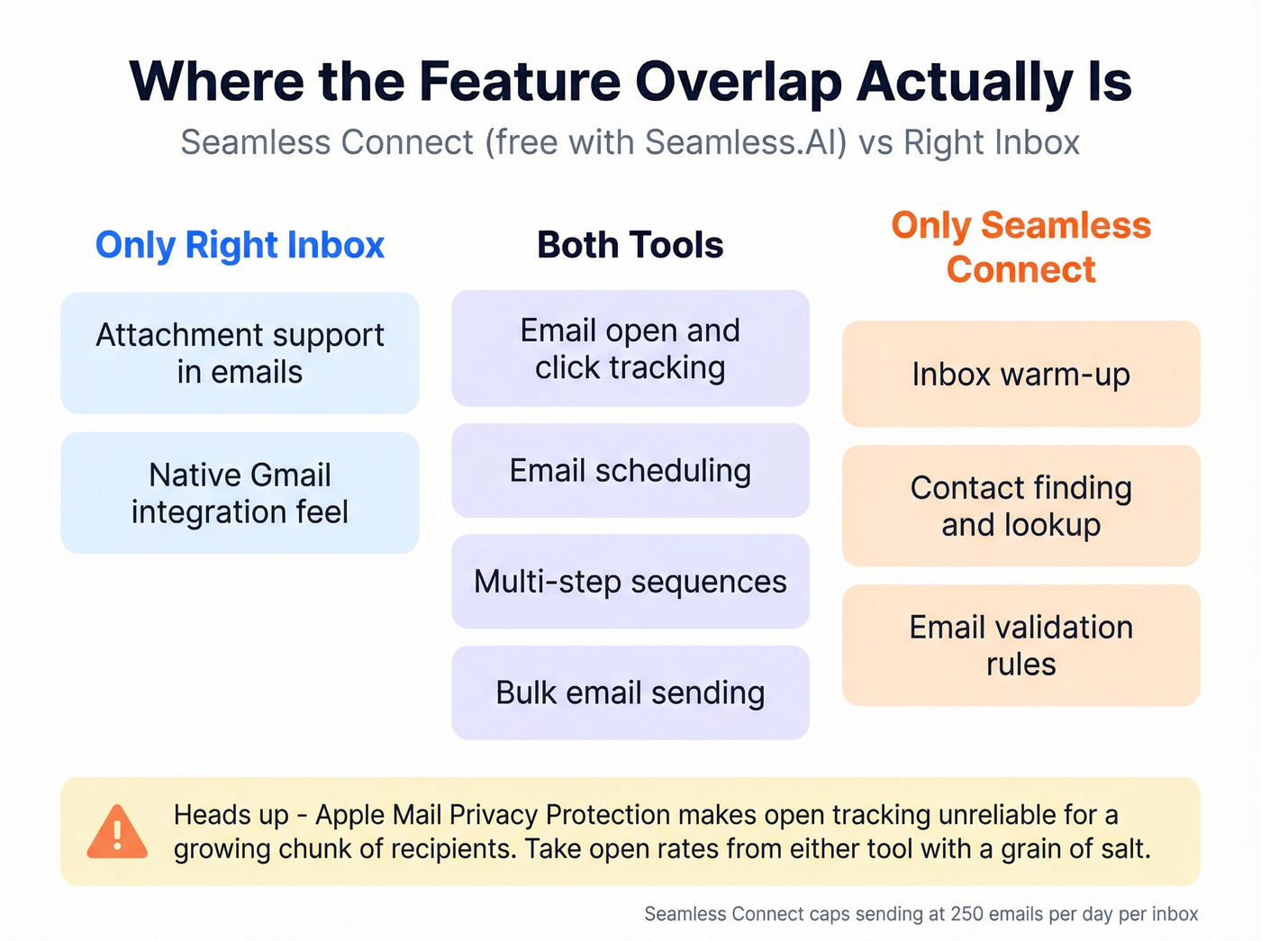 Feature overlap matrix between Seamless Connect and Right Inbox