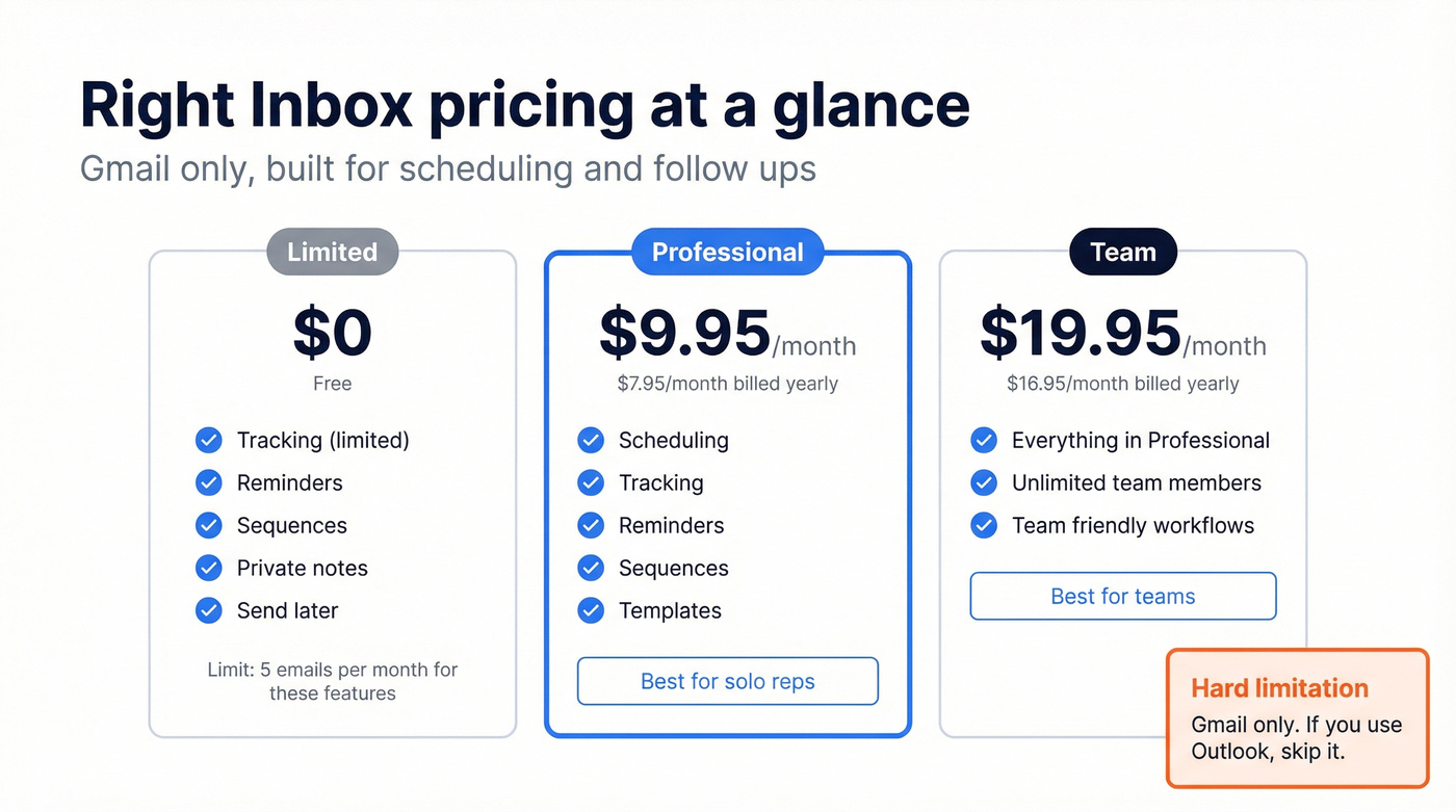 Right Inbox pricing tiers and included features