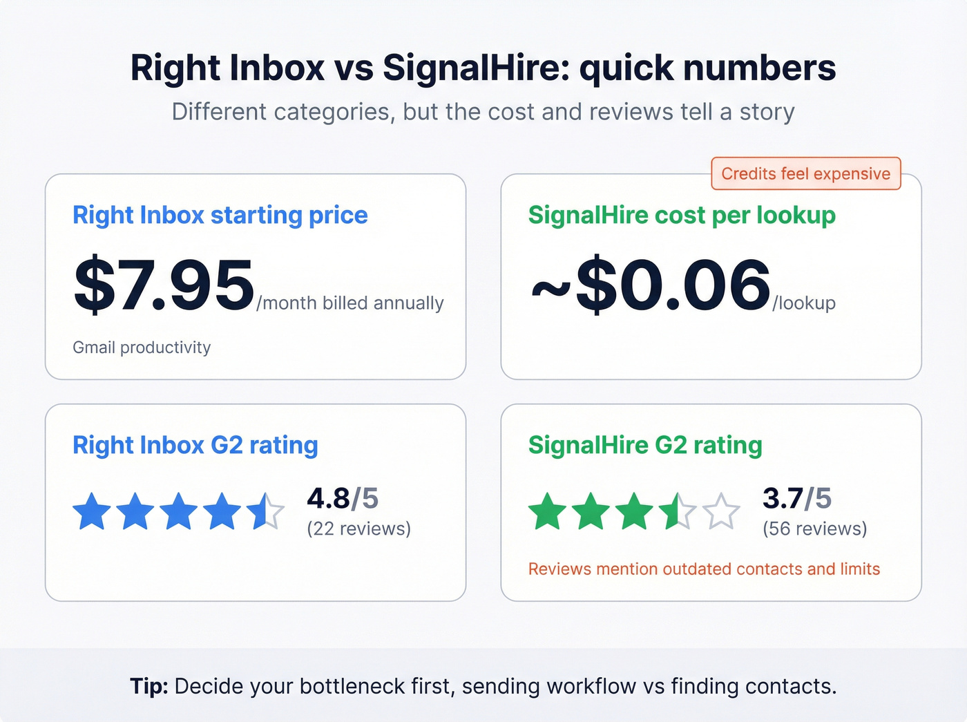 Cost per lookup and ratings comparison snapshot