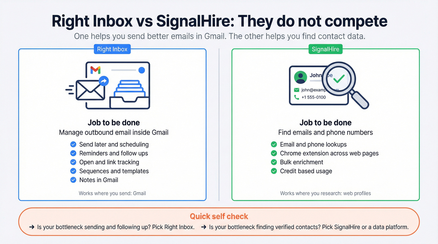 Two-lane diagram showing Gmail productivity vs contact discovery