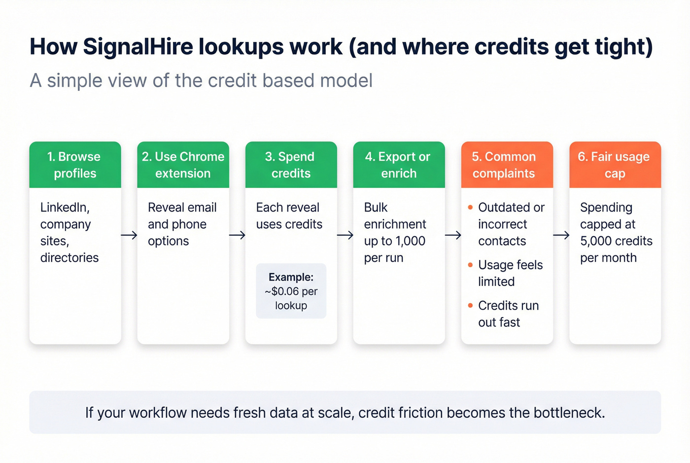 SignalHire credit-based lookup workflow and limits