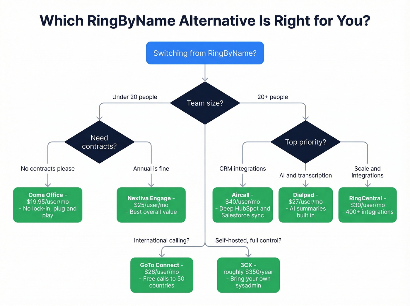 Decision flowchart for choosing the right RingByName alternative