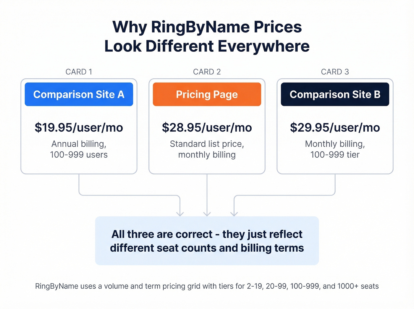 RingByName pricing grid explained across tiers and terms