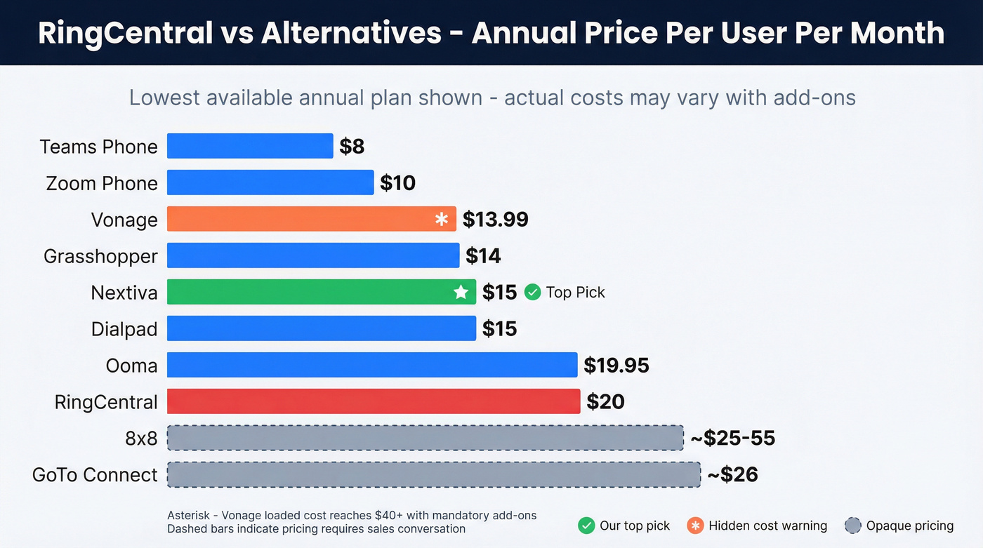 Annual price per user comparison bar chart for all alternatives