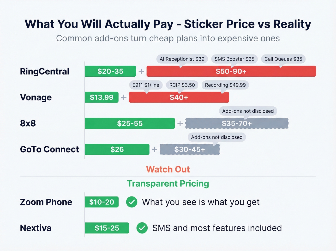 Sticker price versus loaded price comparison for RingCentral and alternatives