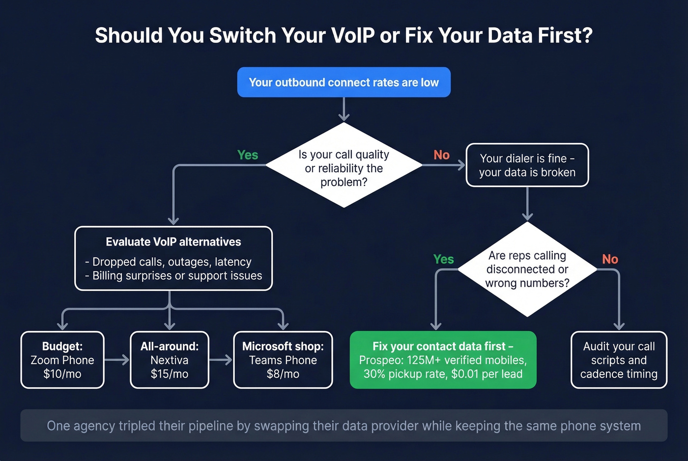 Decision flow showing when to switch VoIP versus fix contact data