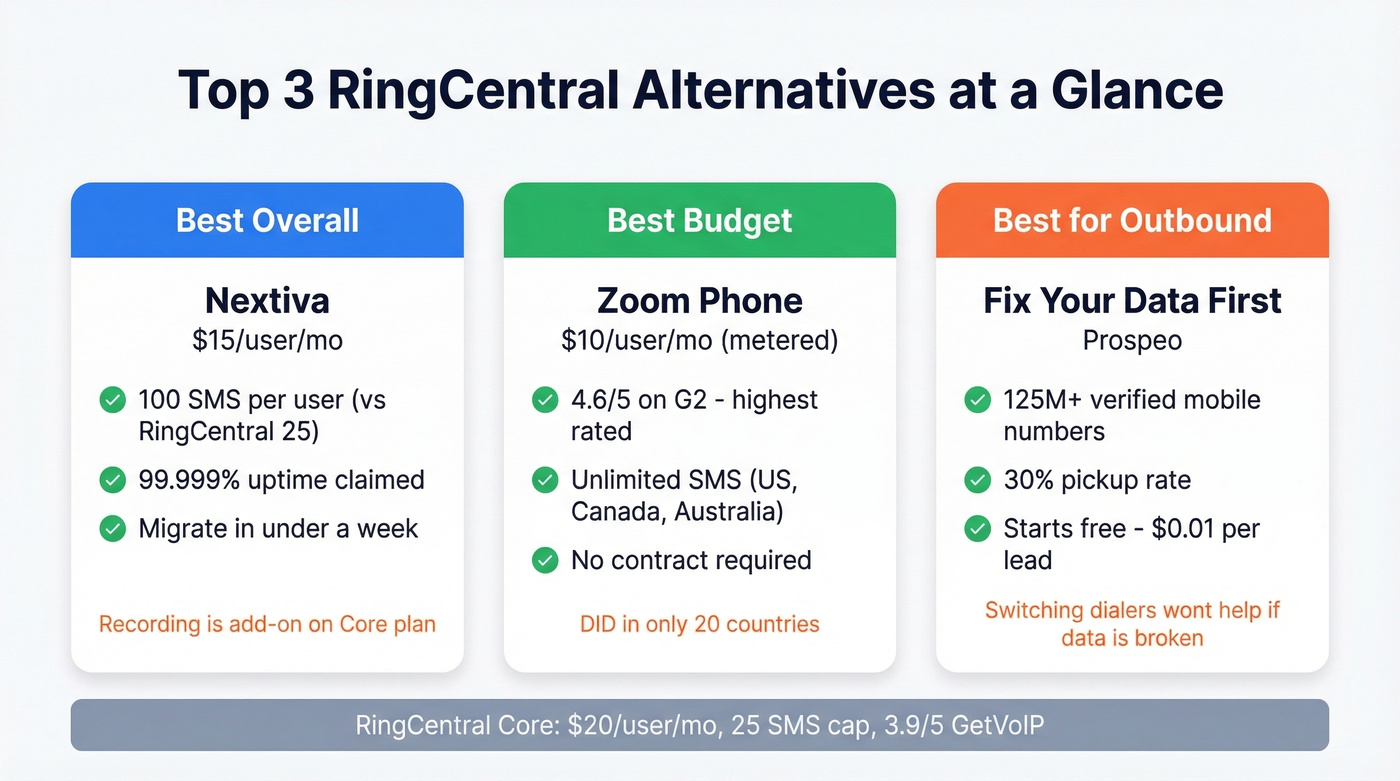 Top three RingCentral alternatives quick comparison cards