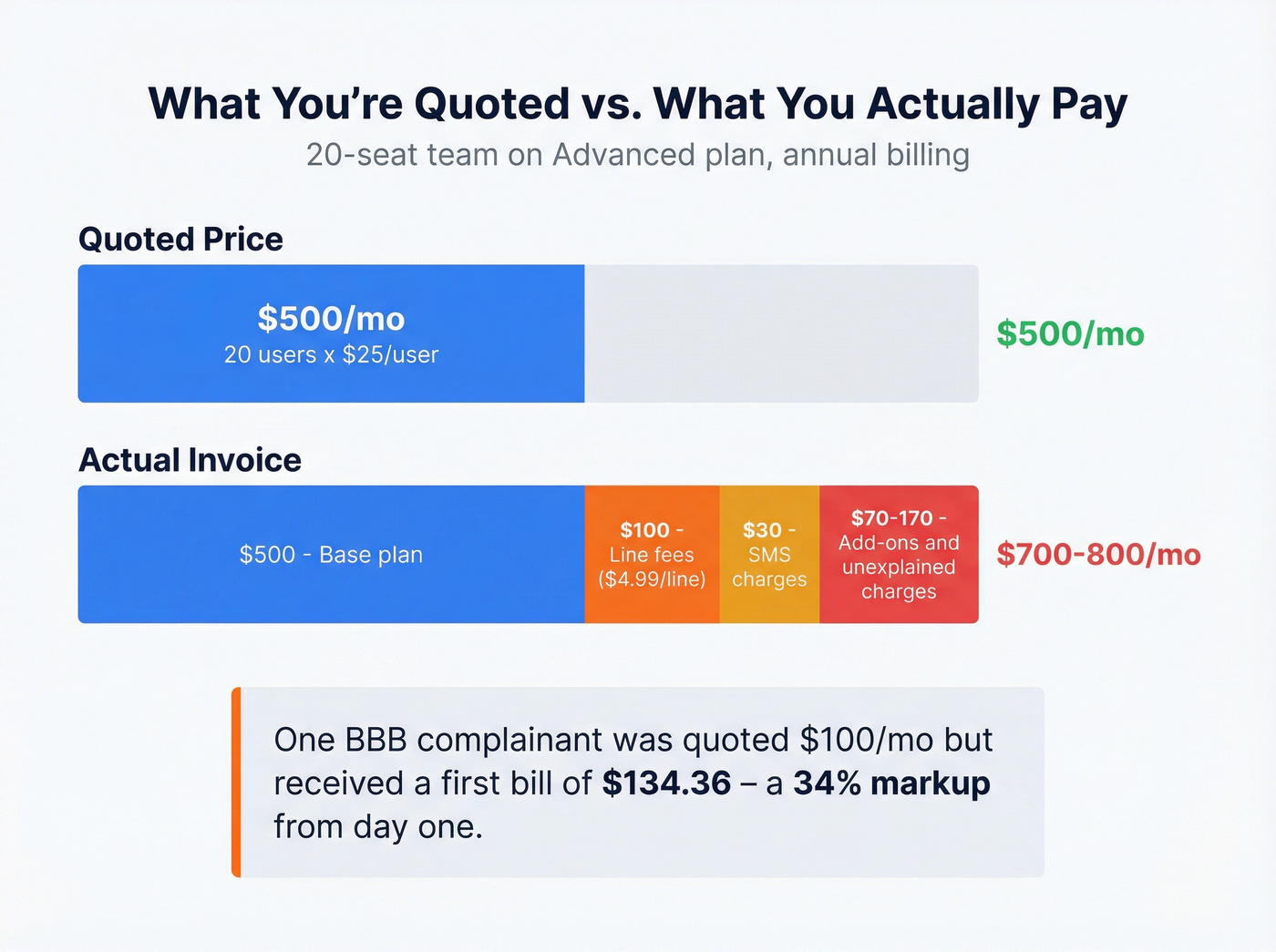 RingCentral hidden costs breakdown showing quoted vs actual price