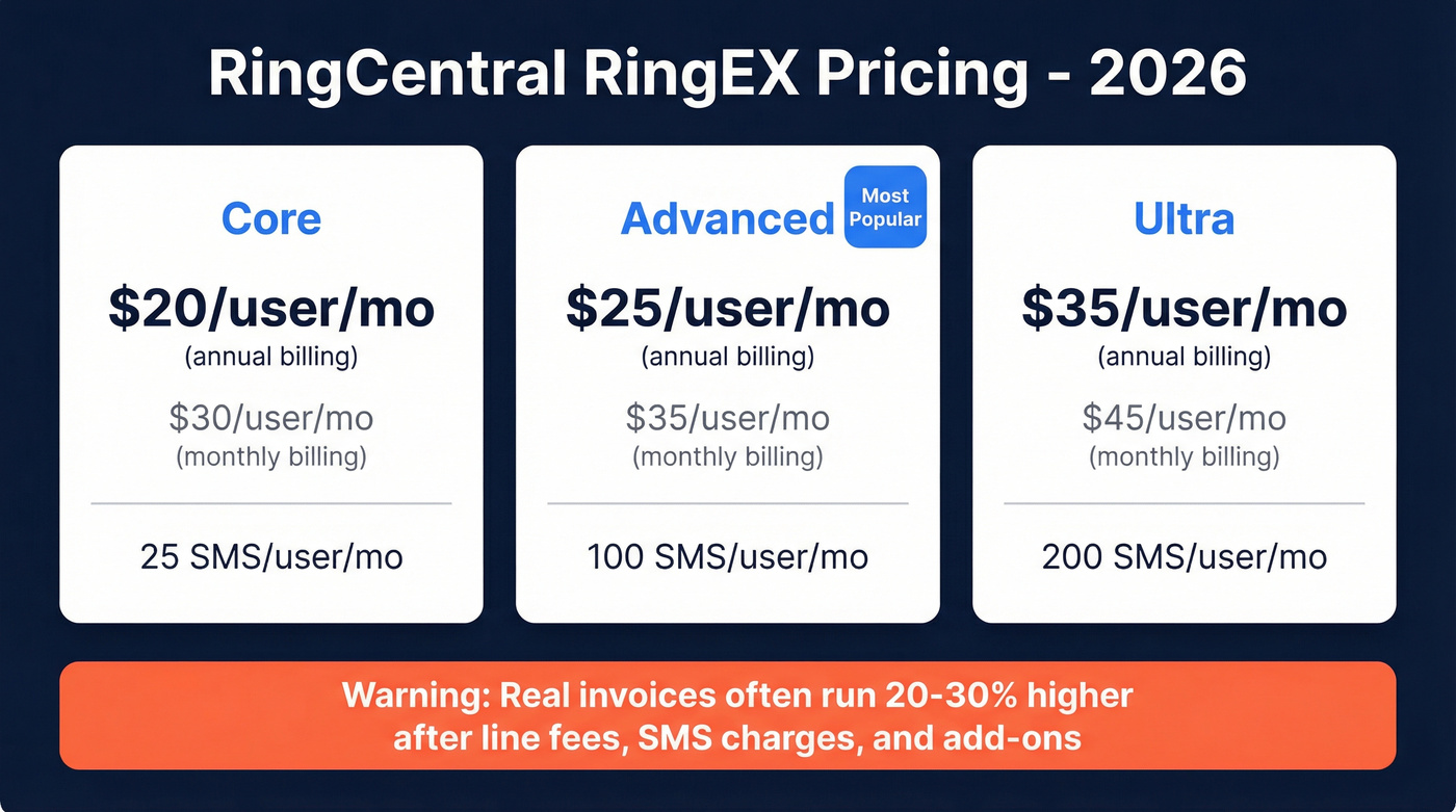RingCentral 2026 pricing tiers with annual and monthly costs