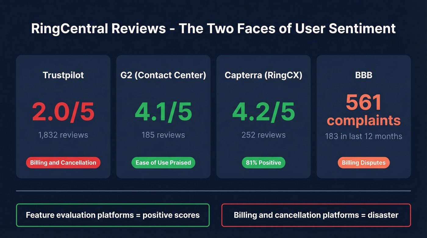 RingCentral review scores across four platforms with sentiment split