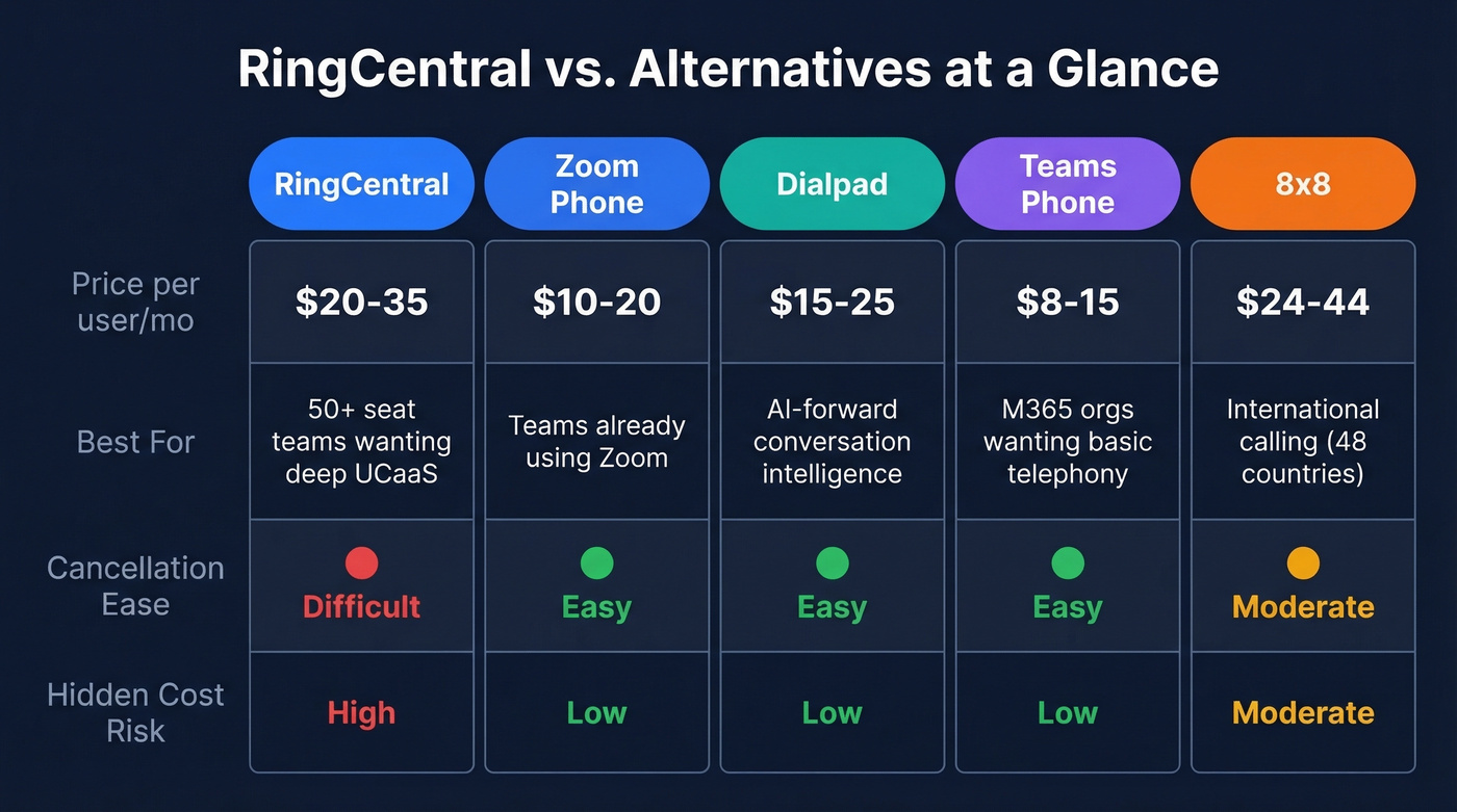 RingCentral vs alternatives pricing and feature comparison