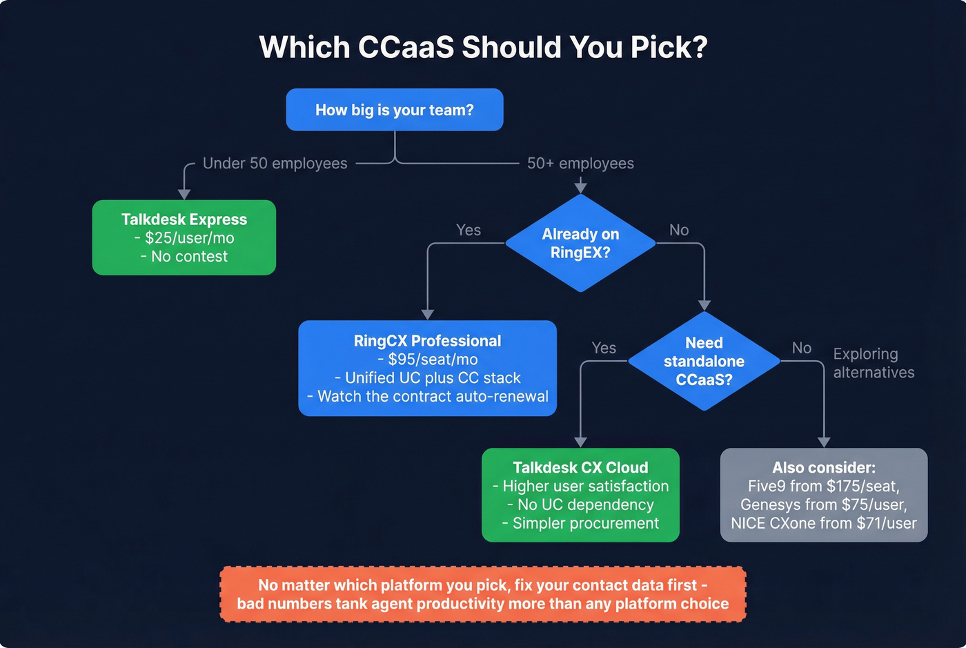 Decision flowchart for choosing RingCentral vs Talkdesk
