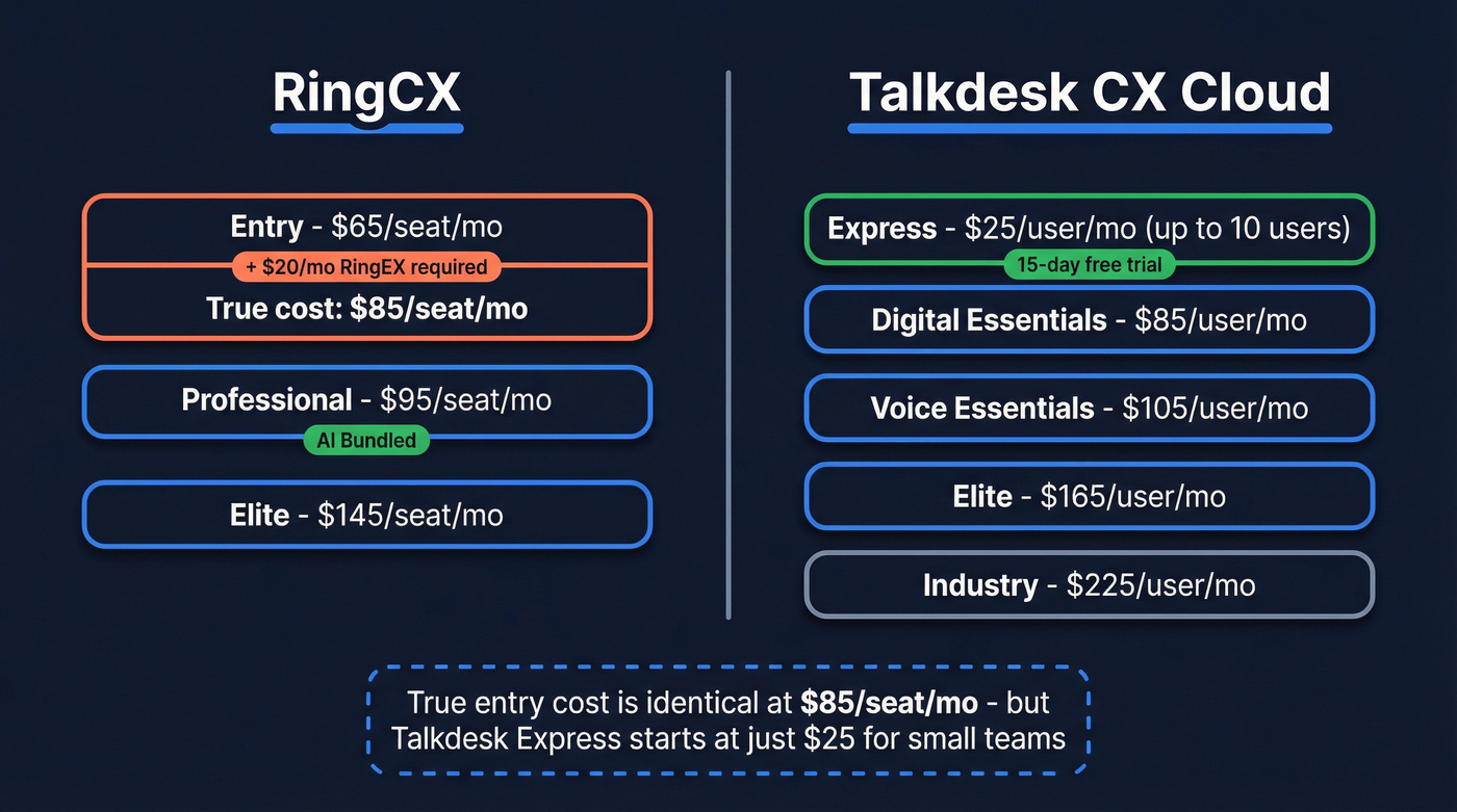 RingCentral vs Talkdesk pricing tier comparison diagram