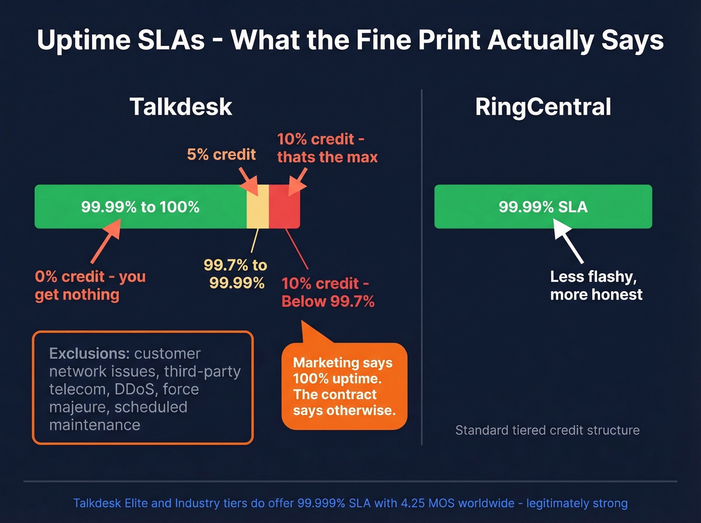 Talkdesk vs RingCentral uptime SLA credit breakdown