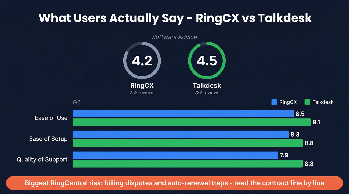 User review scores RingCentral vs Talkdesk comparison