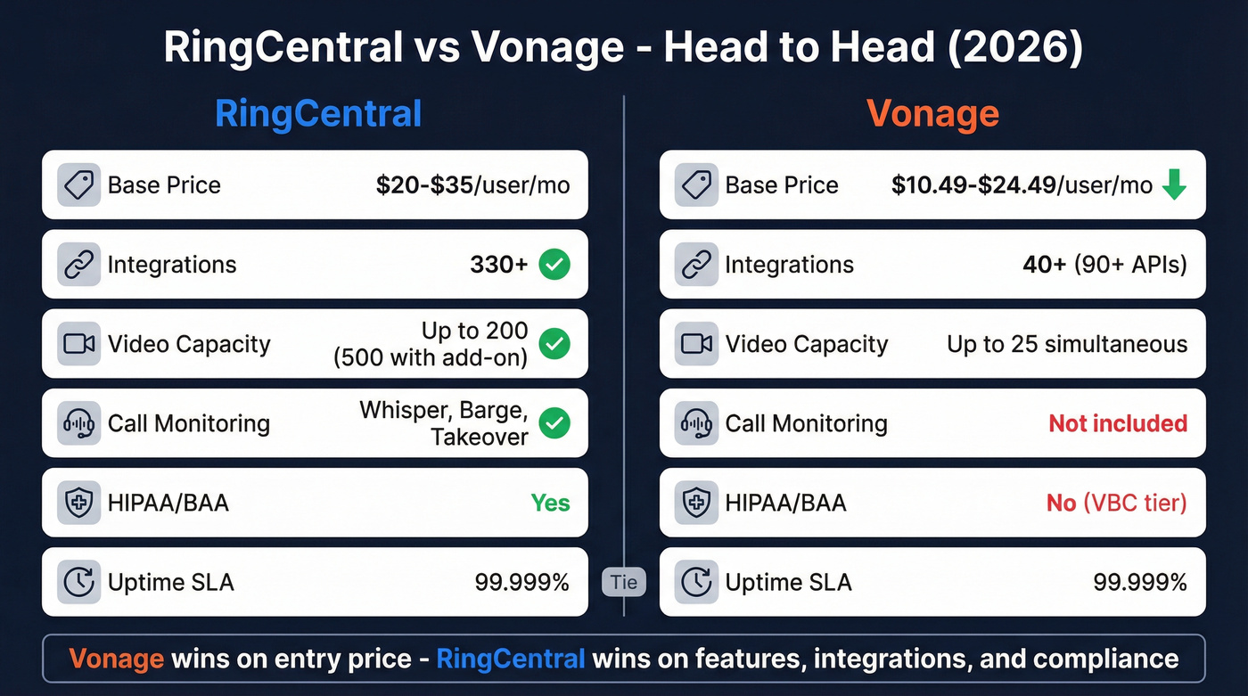 RingCentral vs Vonage head-to-head comparison overview