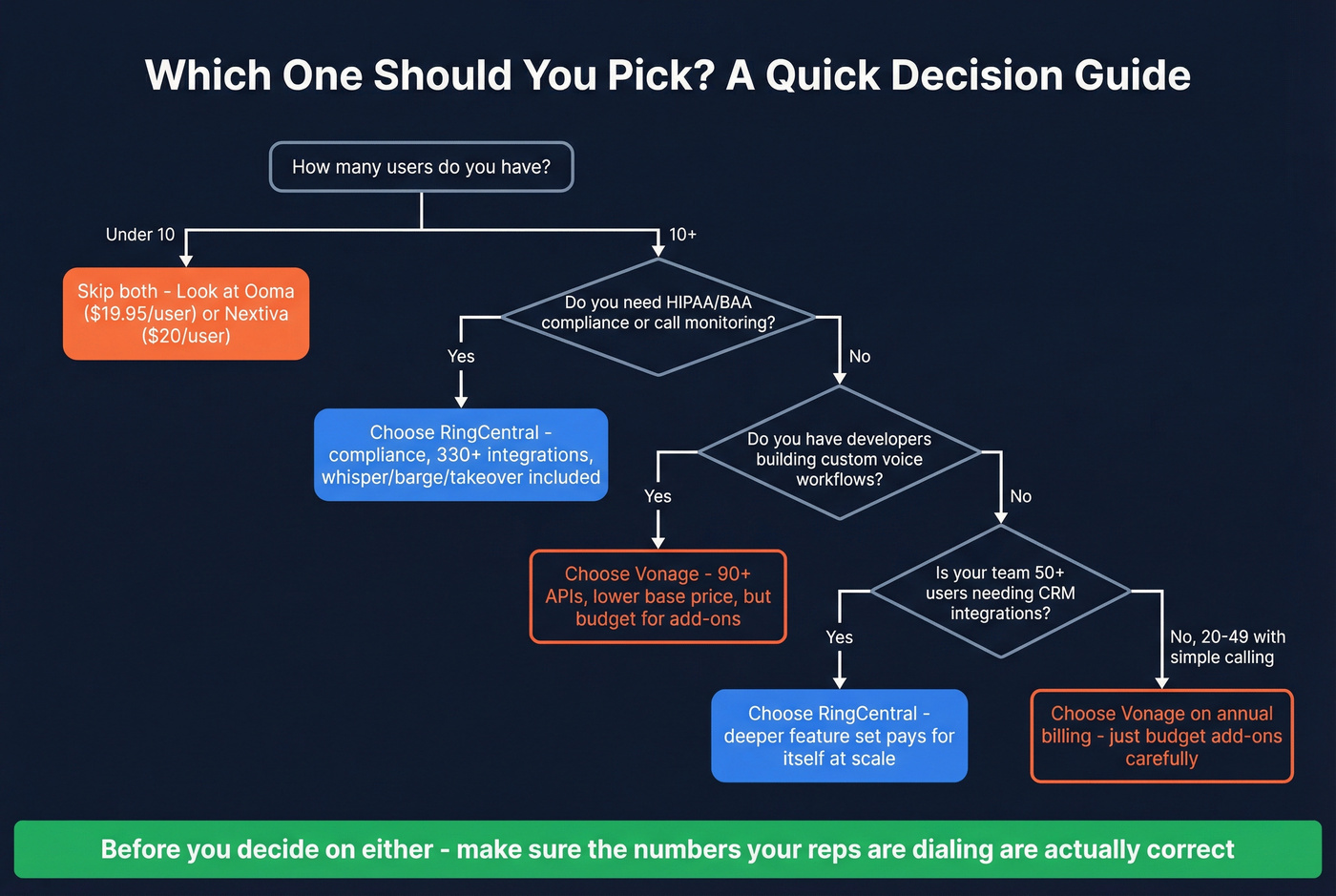 Decision flowchart for choosing RingCentral, Vonage, or neither