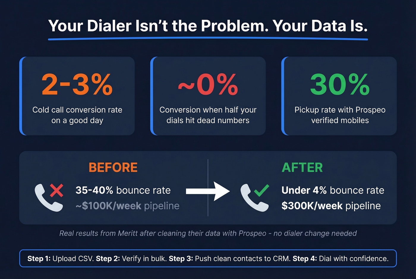Data quality impact stats showing why fixing data matters more than switching dialers