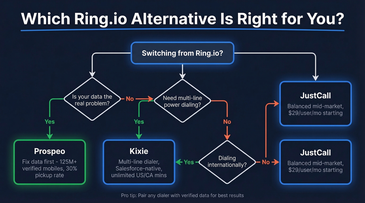 Decision flowchart for choosing the right Ring.io alternative