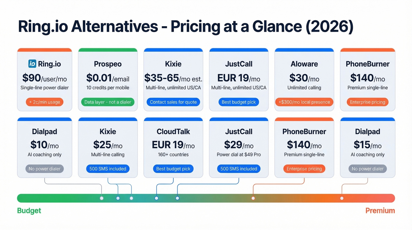 Visual pricing comparison of Ring.io alternatives with feature highlights