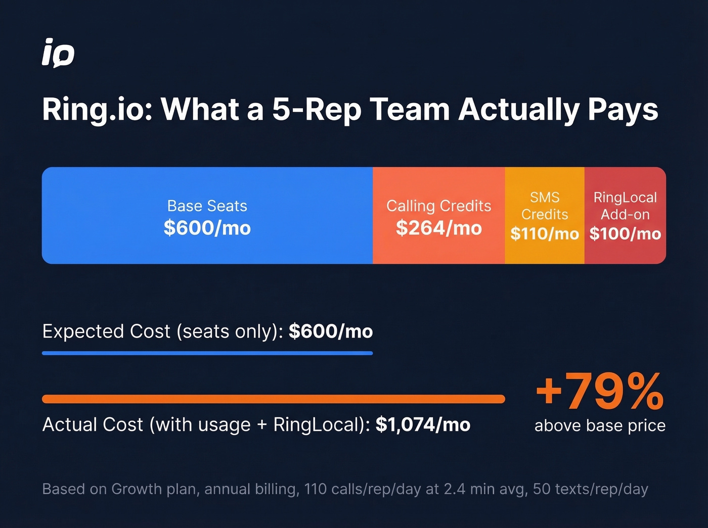 Ring.io real cost breakdown for 5-rep team