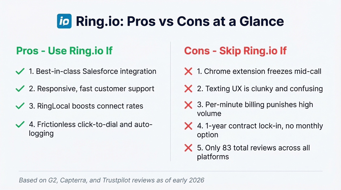 Ring.io pros versus cons visual summary card