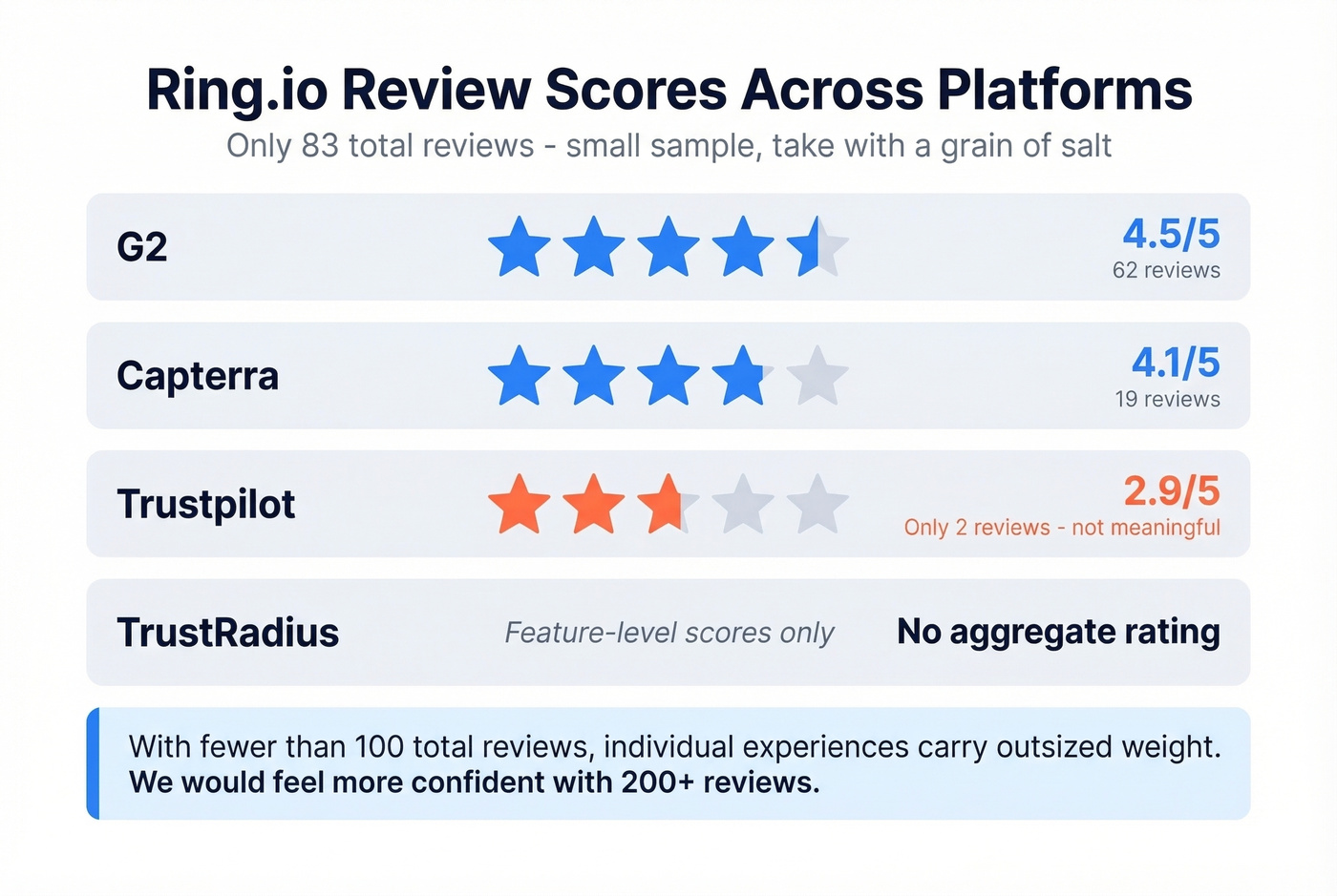 Ring.io review scores across platforms with context