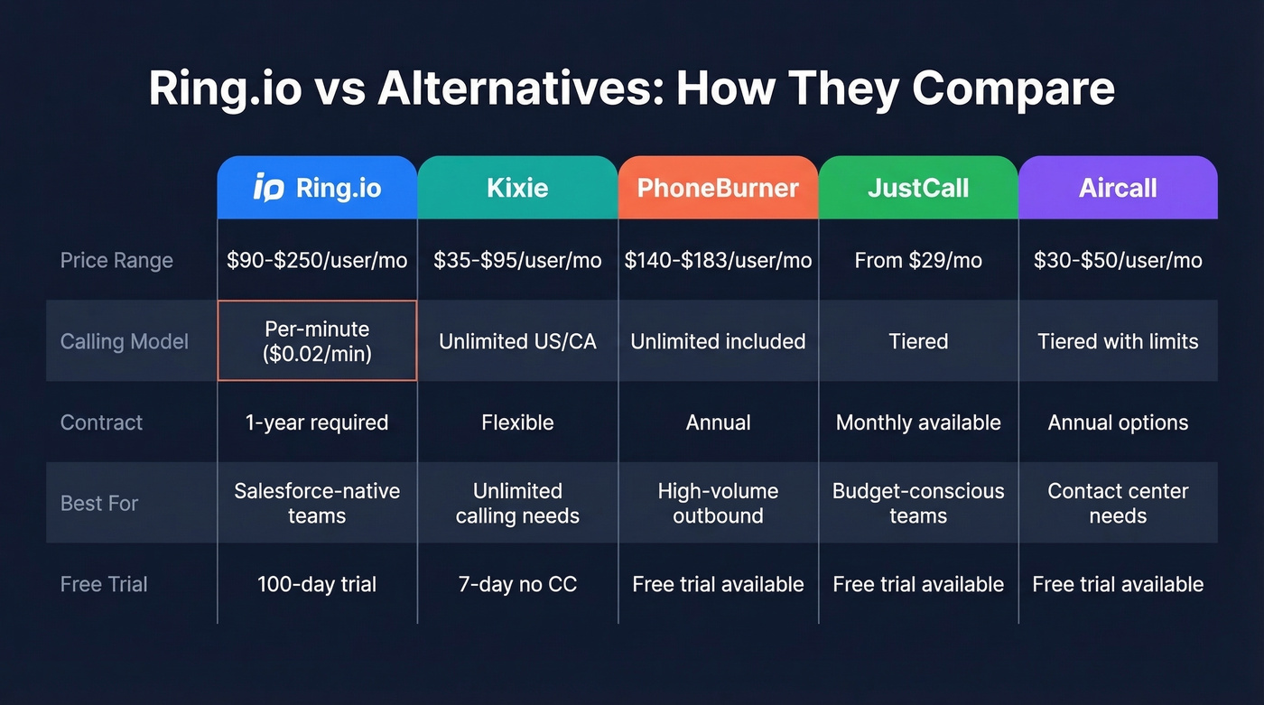 Ring.io vs alternatives pricing and features comparison