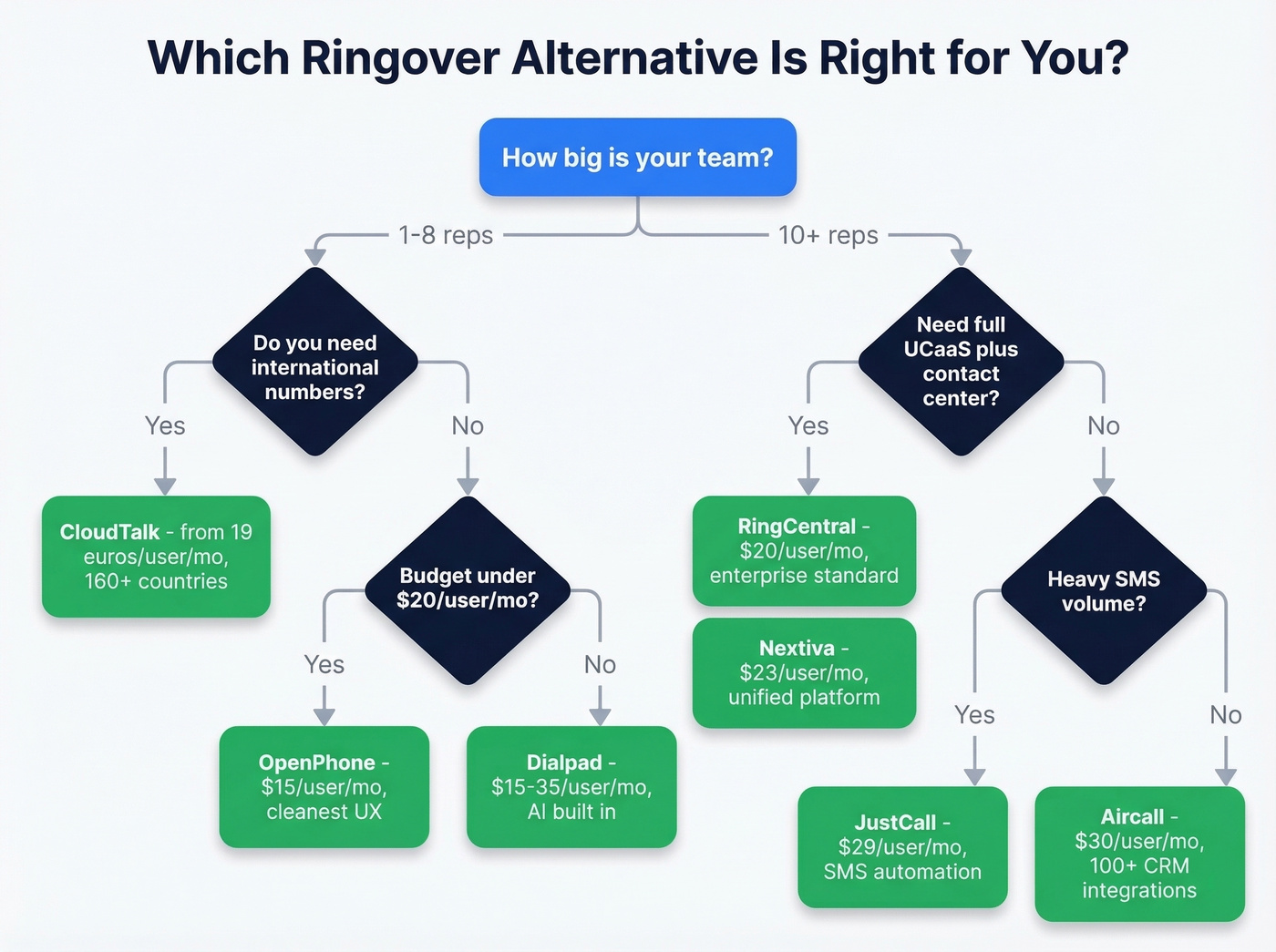 Decision tree for choosing the right Ringover alternative