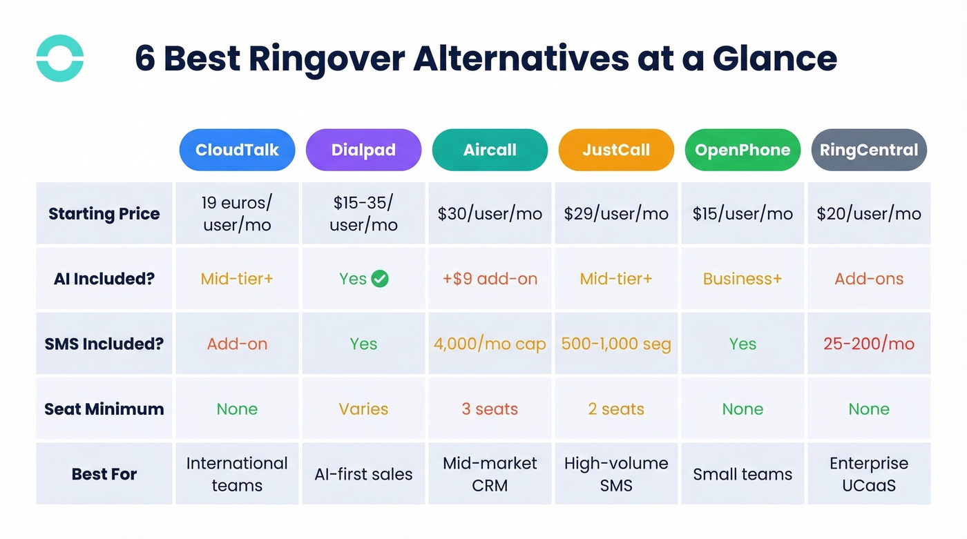 Top Ringover alternatives comparison grid with pricing and features