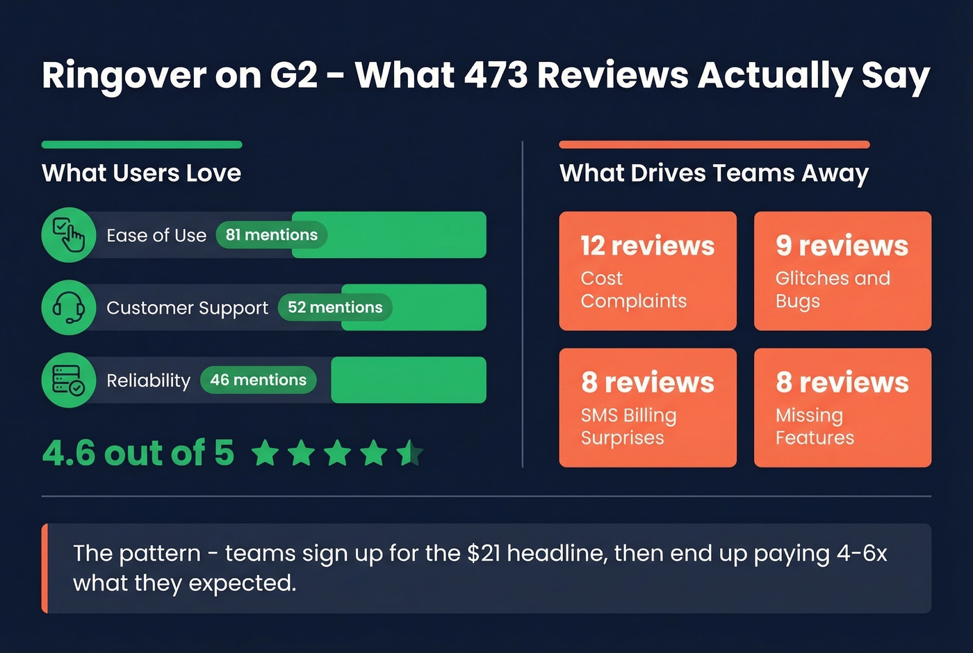 Ringover G2 review sentiment breakdown with complaint categories