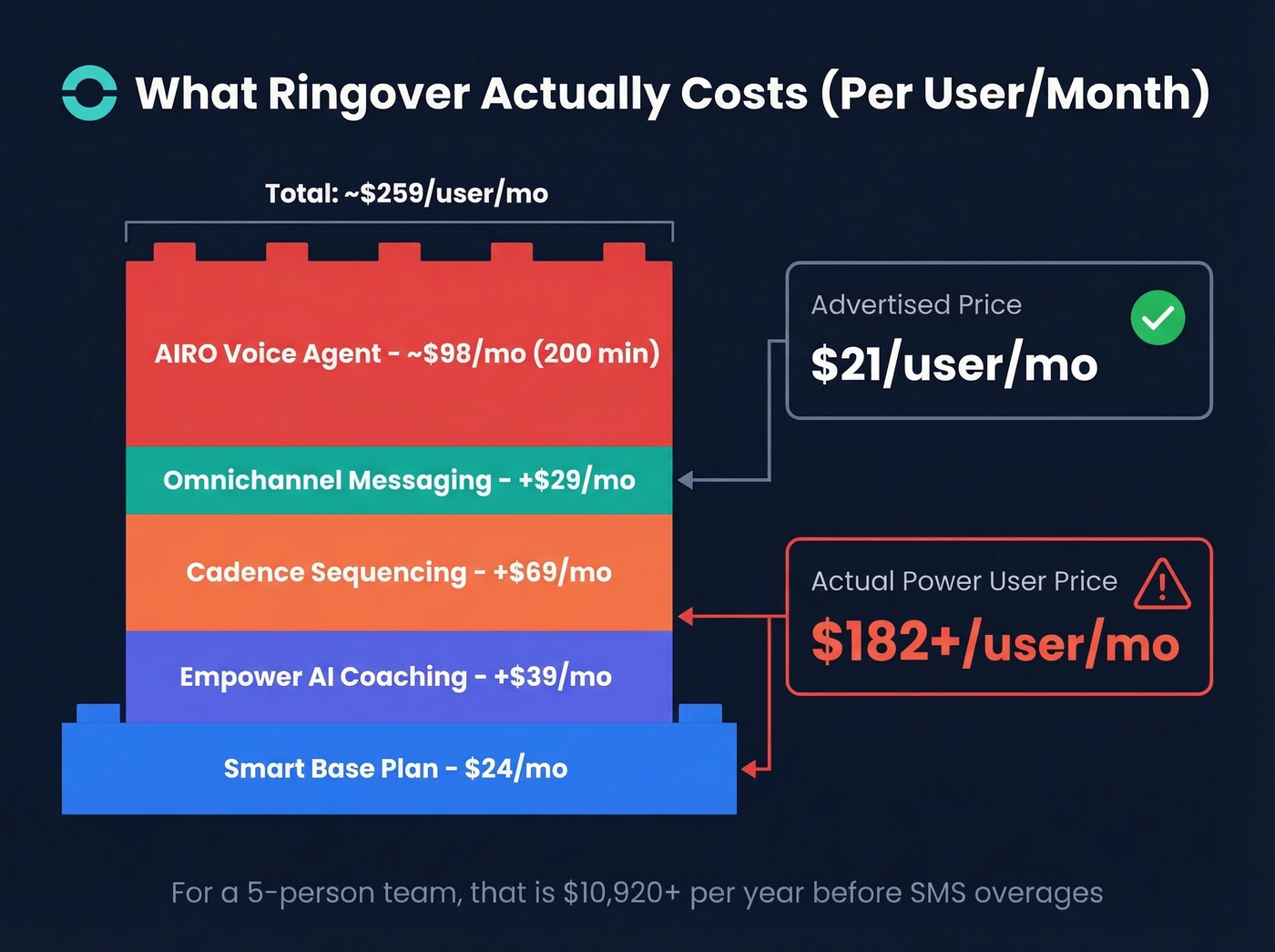 Ringover cost breakdown showing hidden add-on stacking