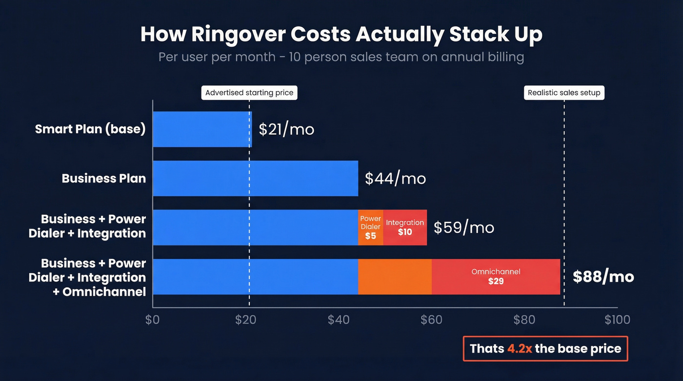 Ringover cost escalation from base plan to realistic sales setup