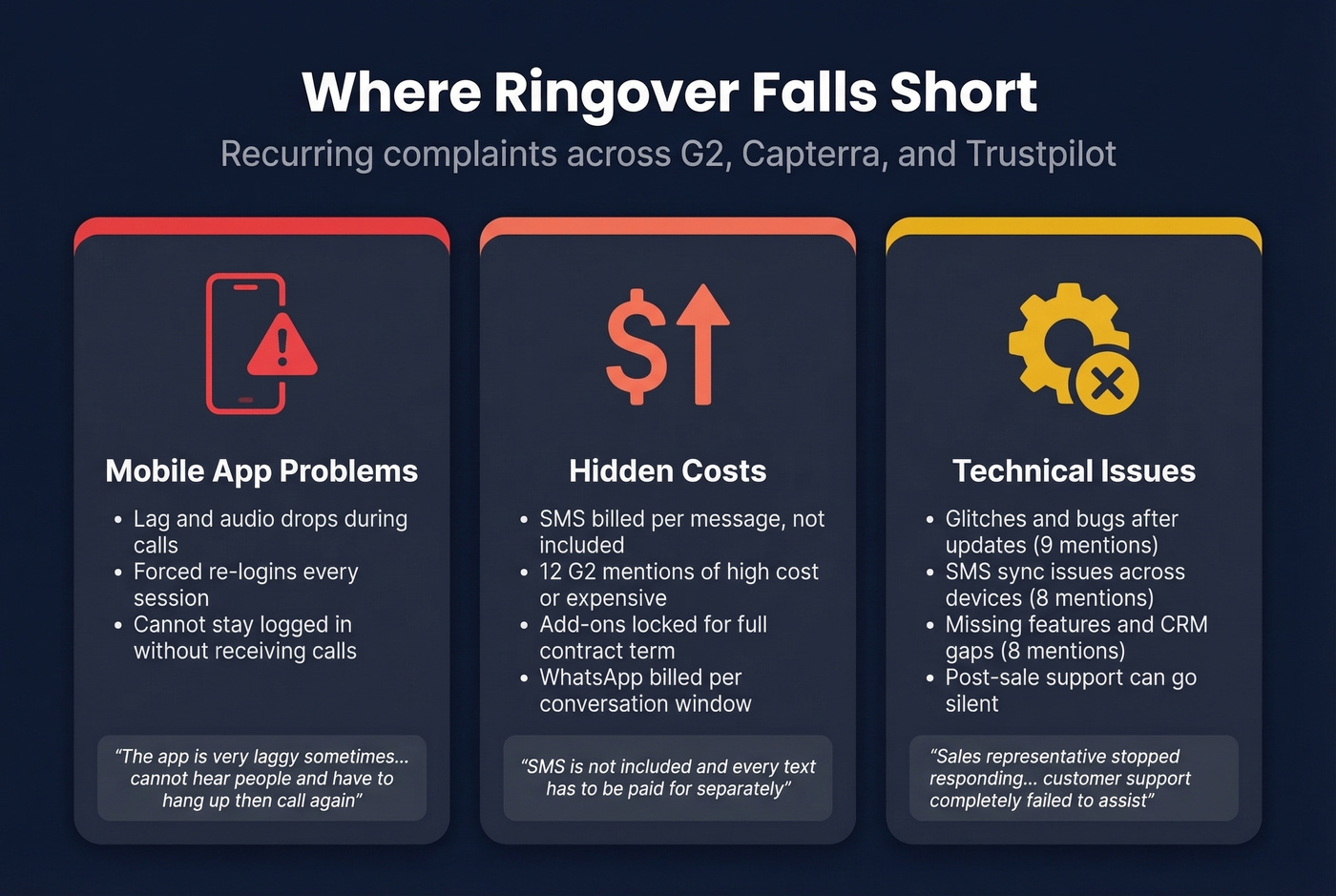 Ringover top complaints and pain points from reviews