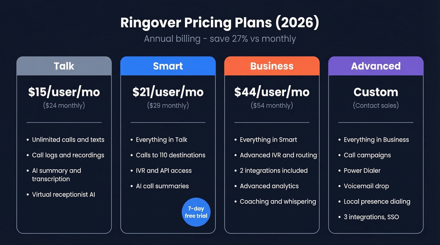 Ringover four-tier pricing comparison with annual and monthly rates