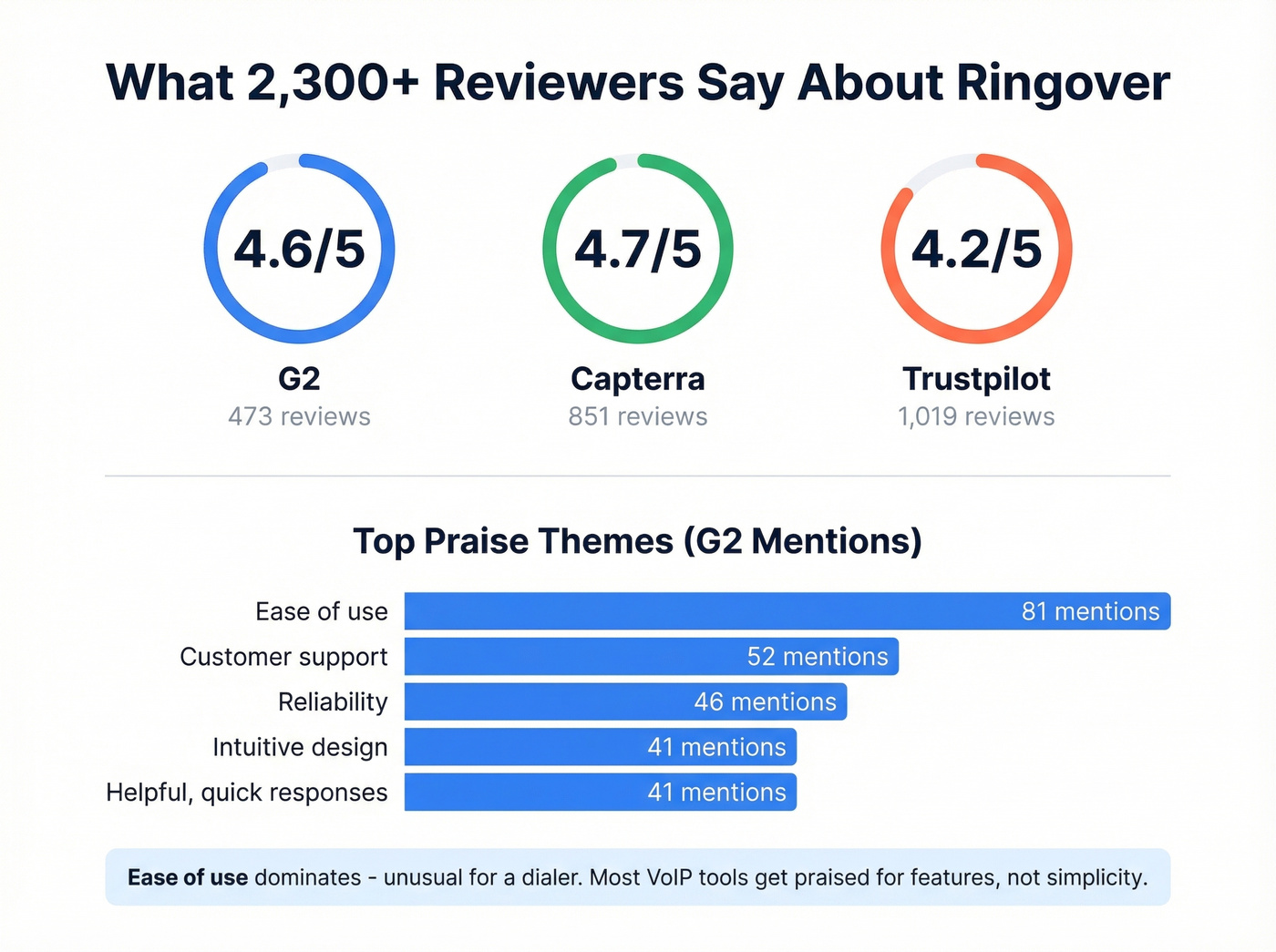Ringover review scores and top praise themes from G2 Capterra Trustpilot