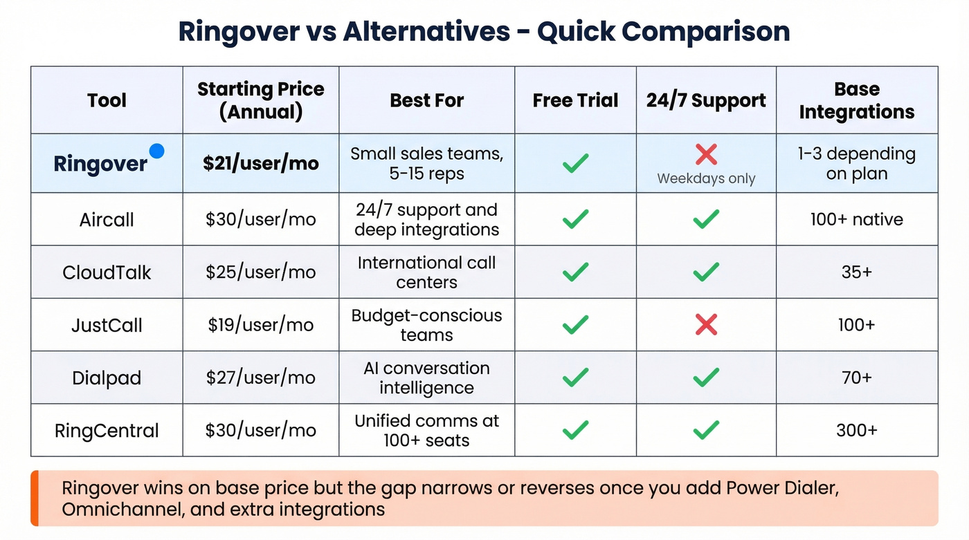 Ringover vs five competitor alternatives pricing and strengths