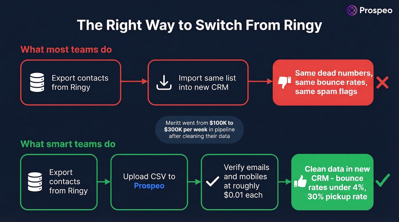 CRM migration workflow showing data cleaning step with Prospeo