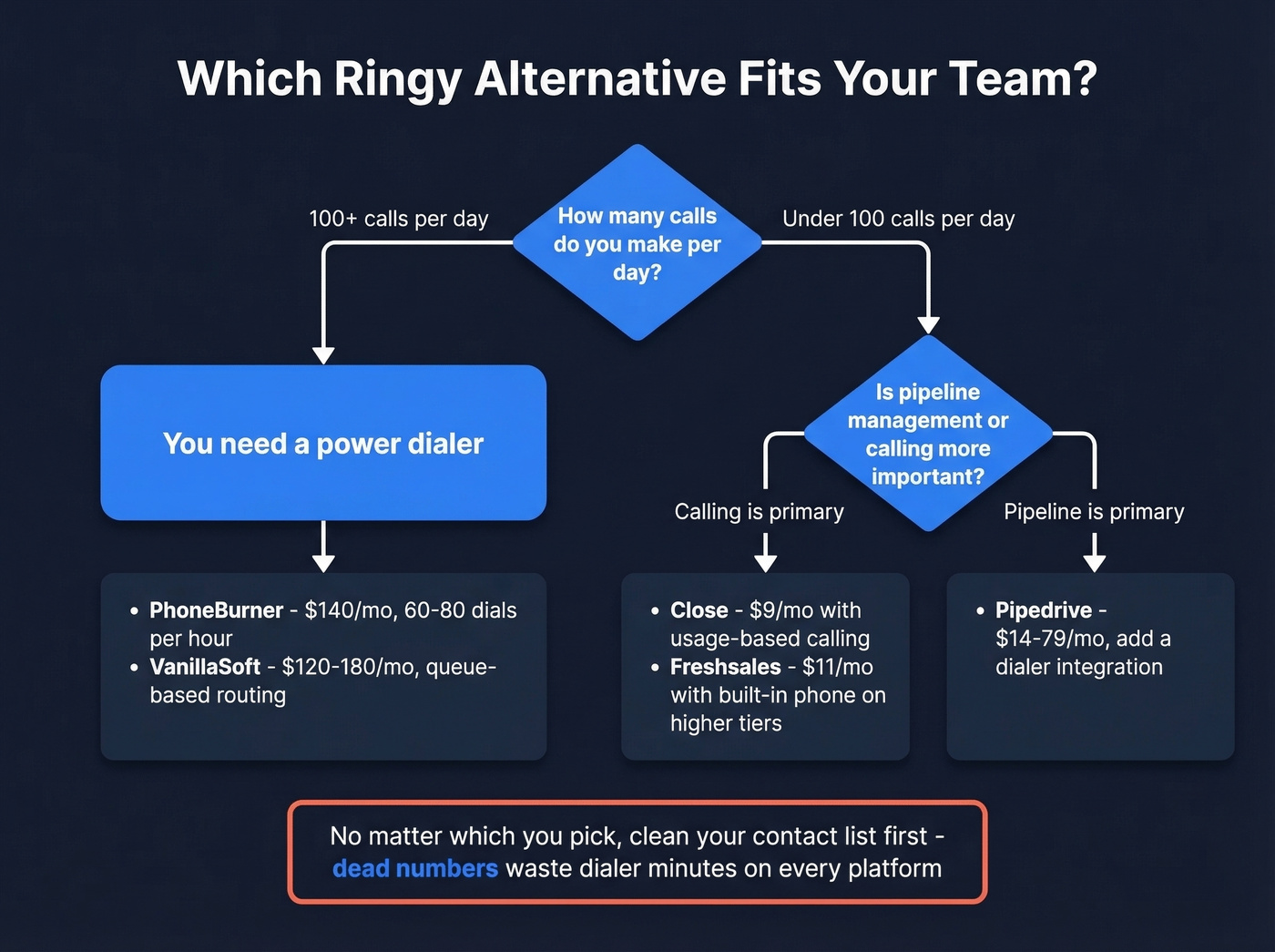 Decision tree for choosing CRM vs standalone dialer