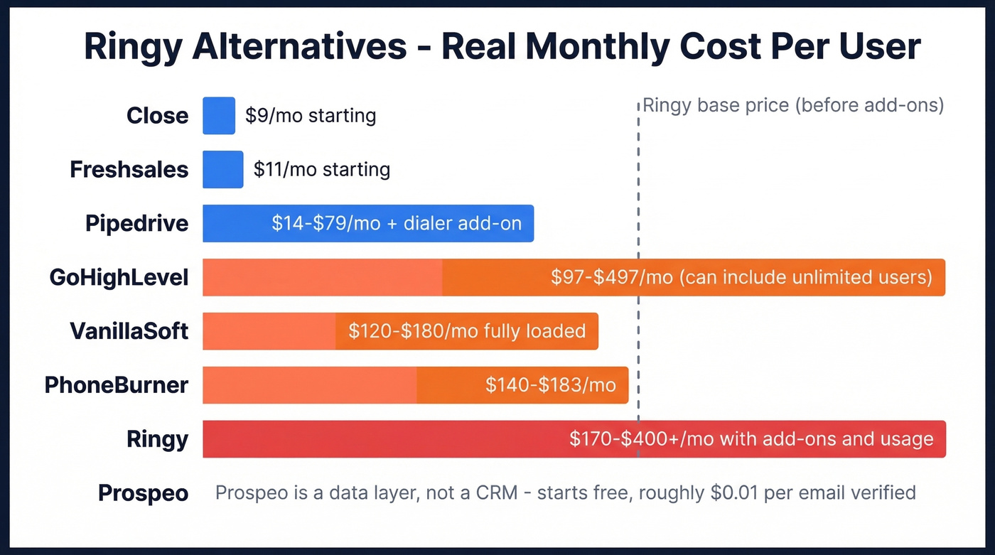 Ringy alternatives pricing comparison chart with monthly costs