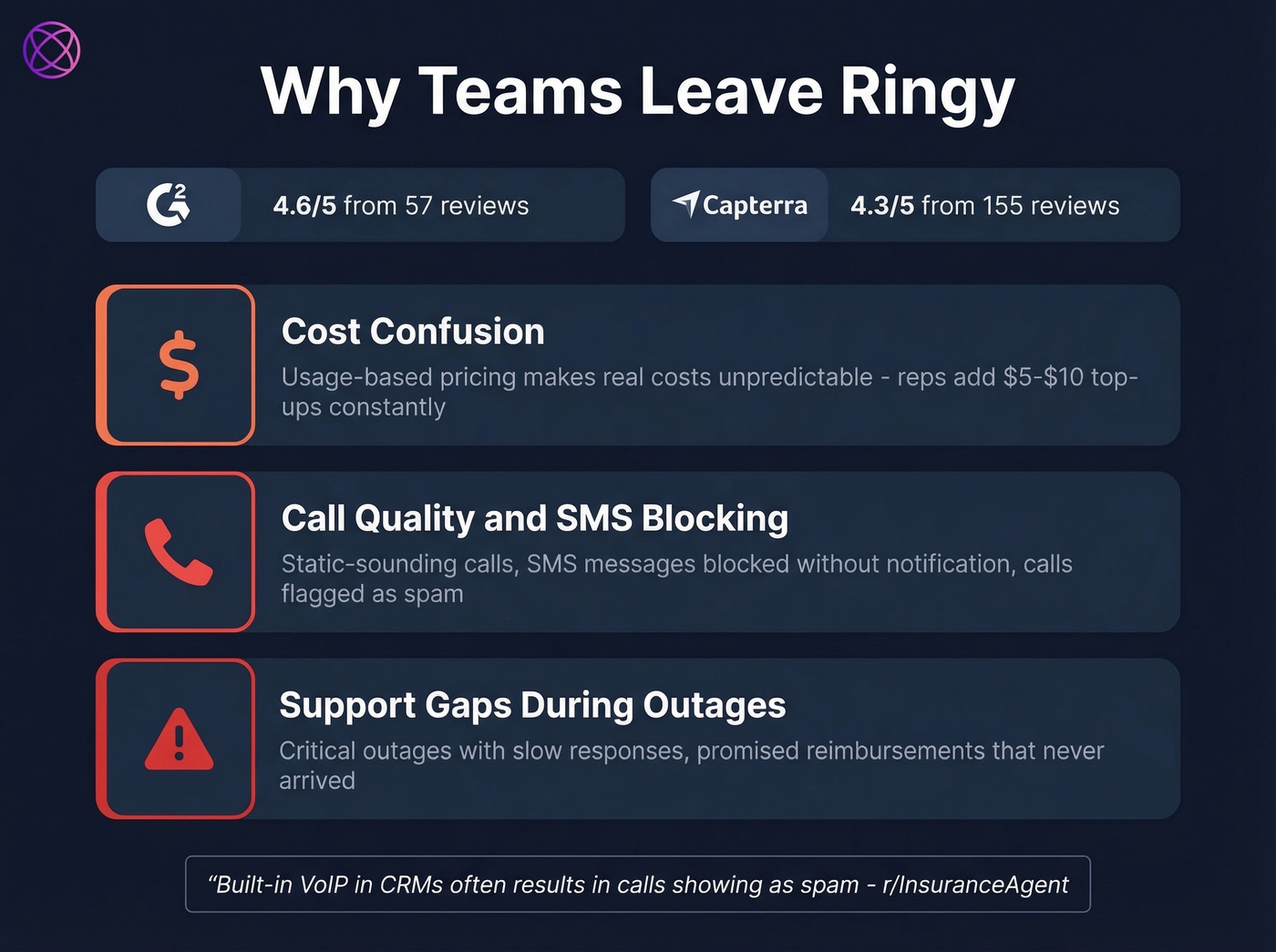 Ringy user complaints breakdown with review scores