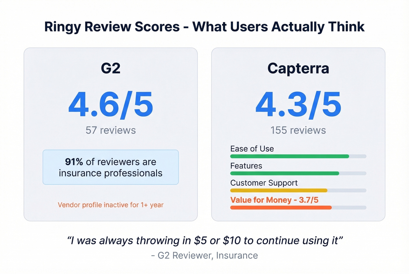Ringy review scores across G2 and Capterra platforms