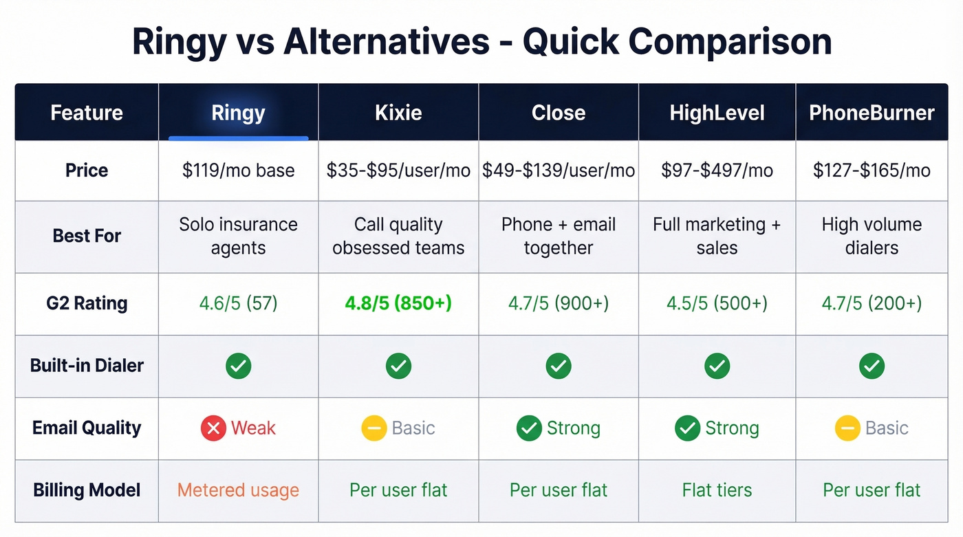 Ringy vs alternatives pricing and feature comparison chart