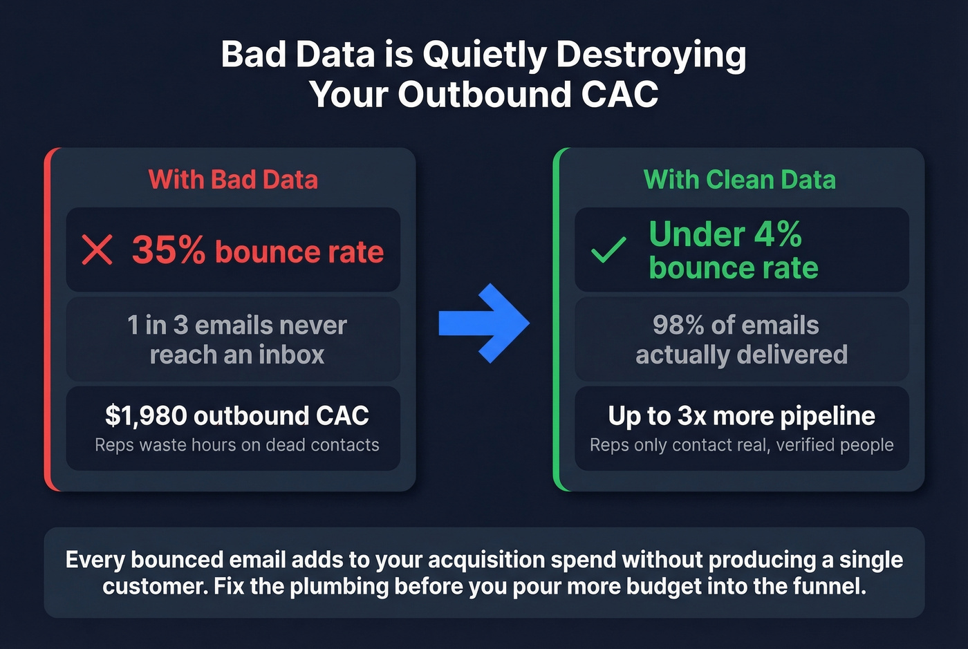 Impact of bad data on outbound CAC waste