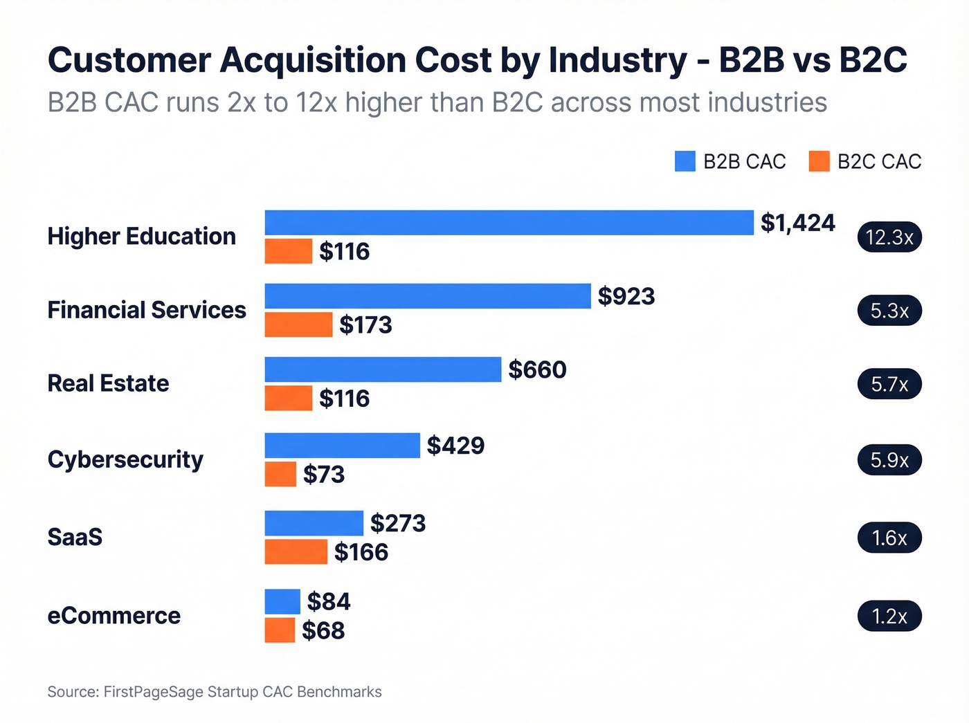 B2B vs B2C CAC comparison chart by industry