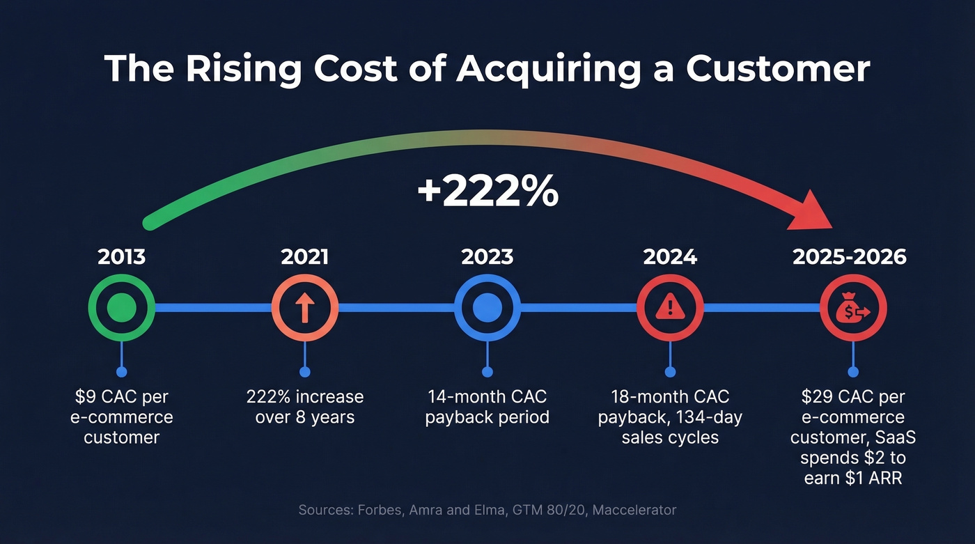 Timeline showing CAC growth from 2013 to 2026