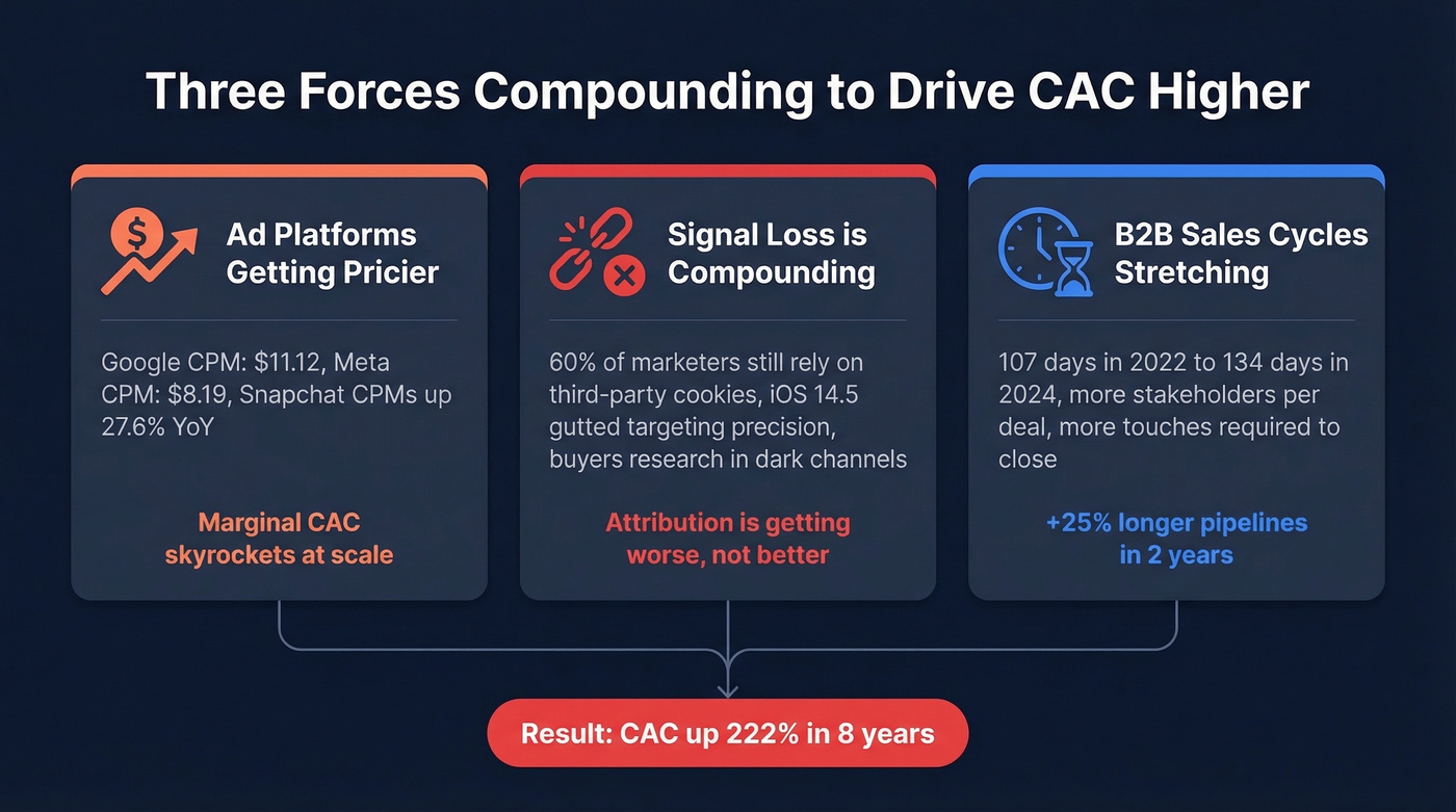 Three compounding forces driving rising CAC