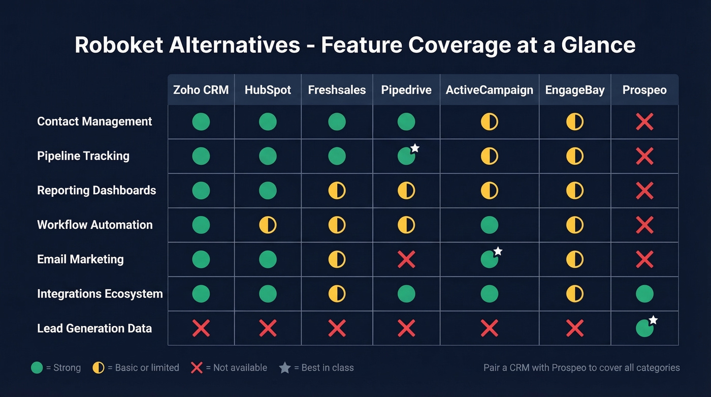 Feature matrix comparing all seven Roboket alternatives