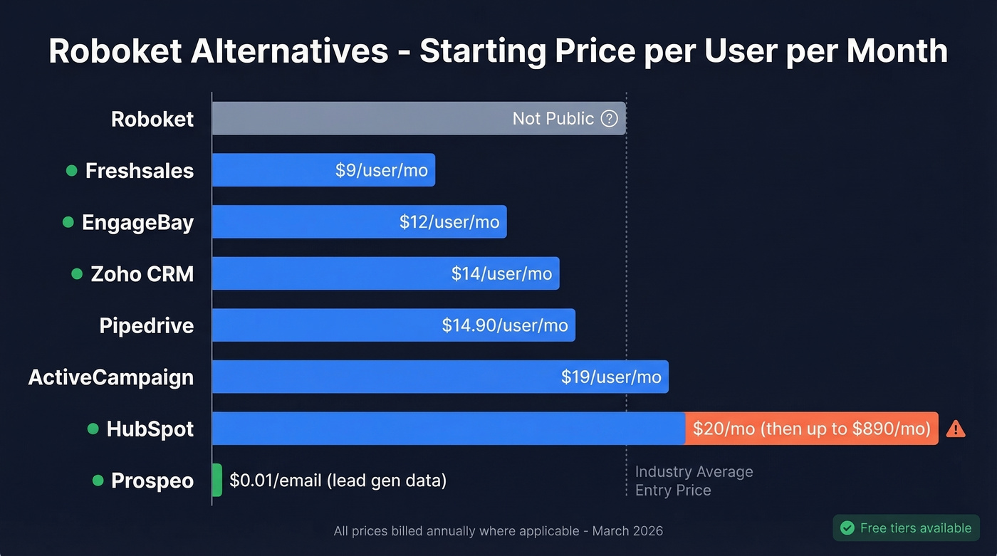 Roboket alternatives pricing comparison bar chart