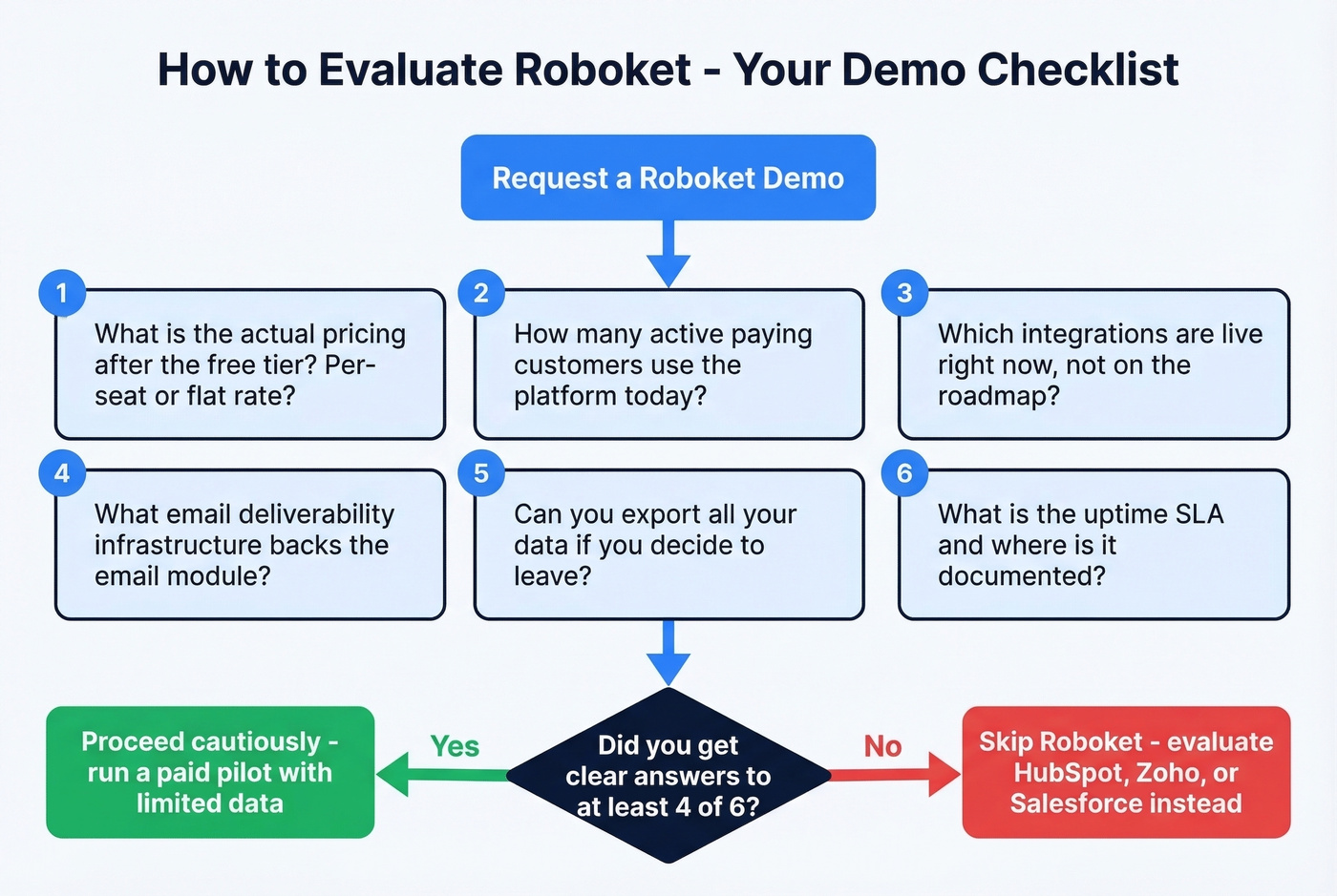 Demo evaluation checklist flowchart for Roboket buyers